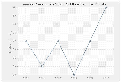 Le Guislain : Evolution of the number of housing
